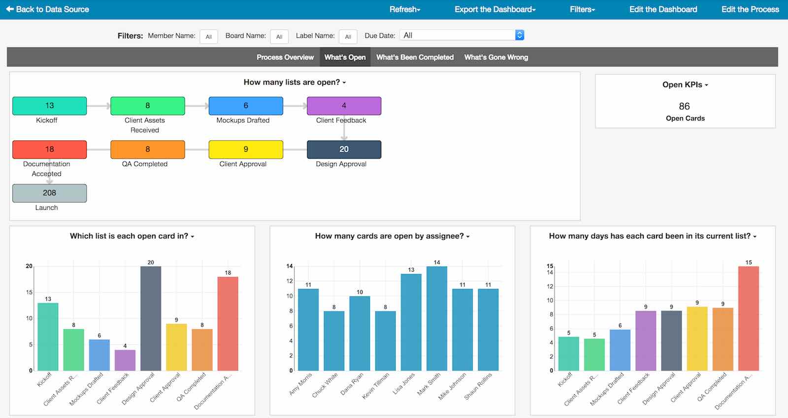 Dashboard of Design Process