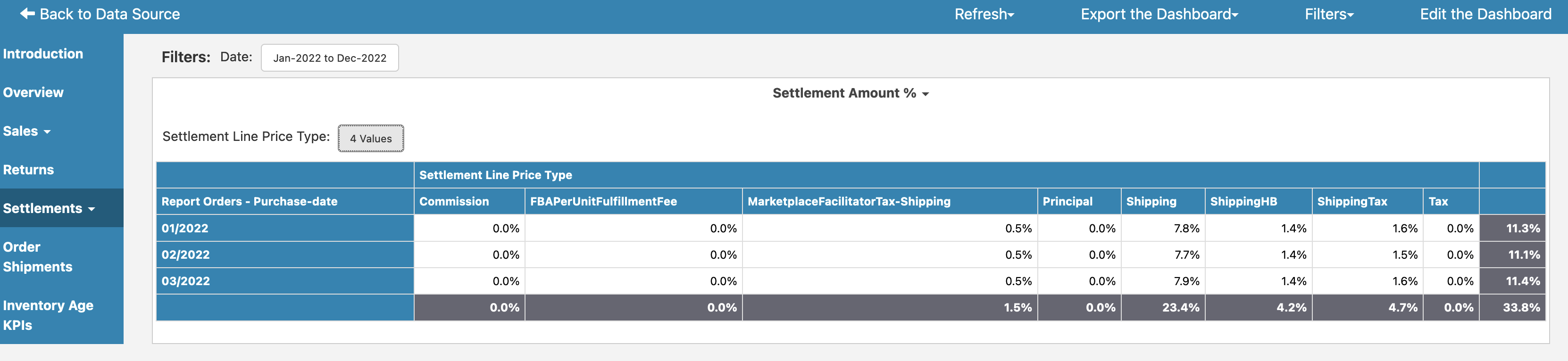 Amazon SellerCentral Dashboard Overview