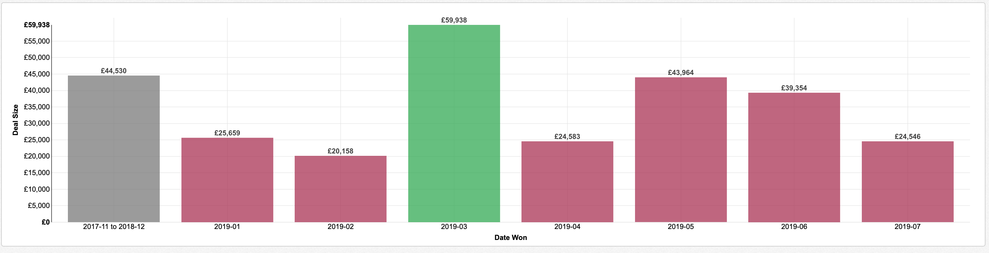 Conditional Formatting Chart