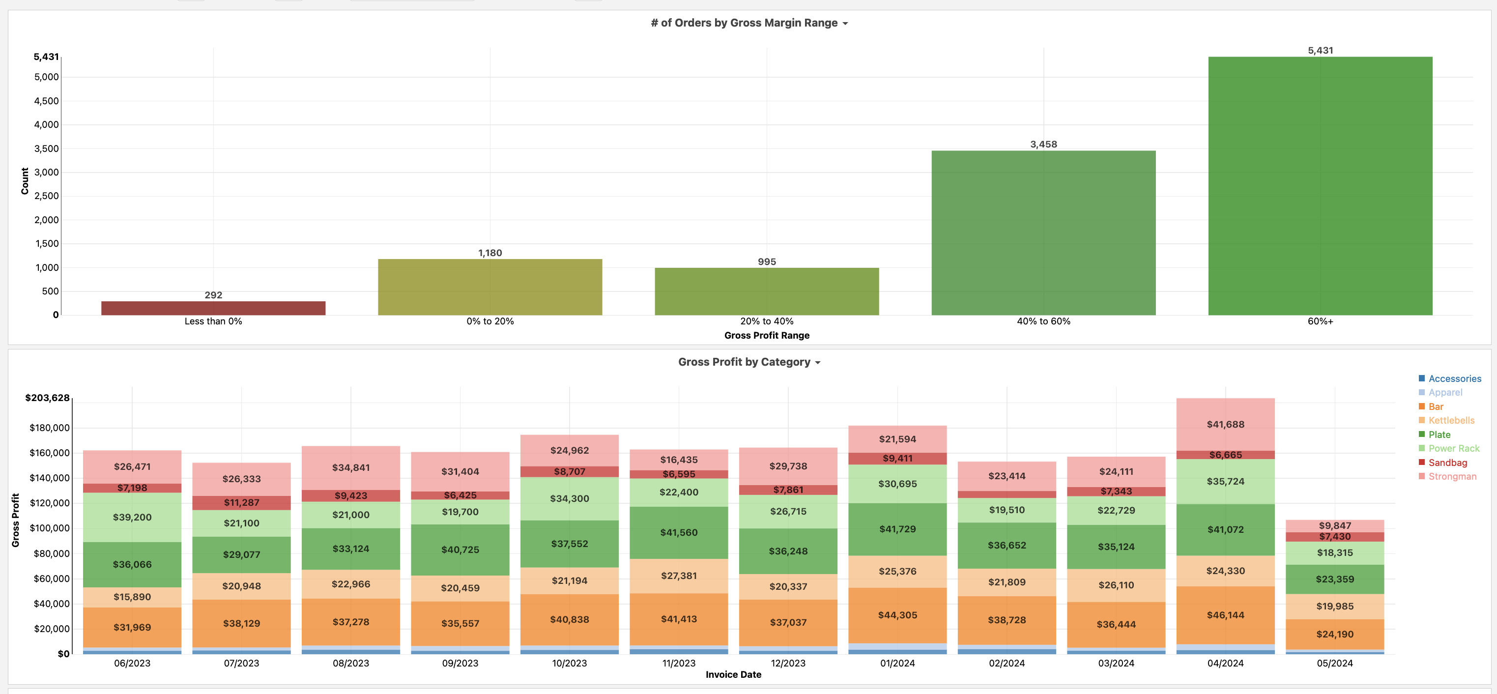 Cin7 Core Orders by Margin Range