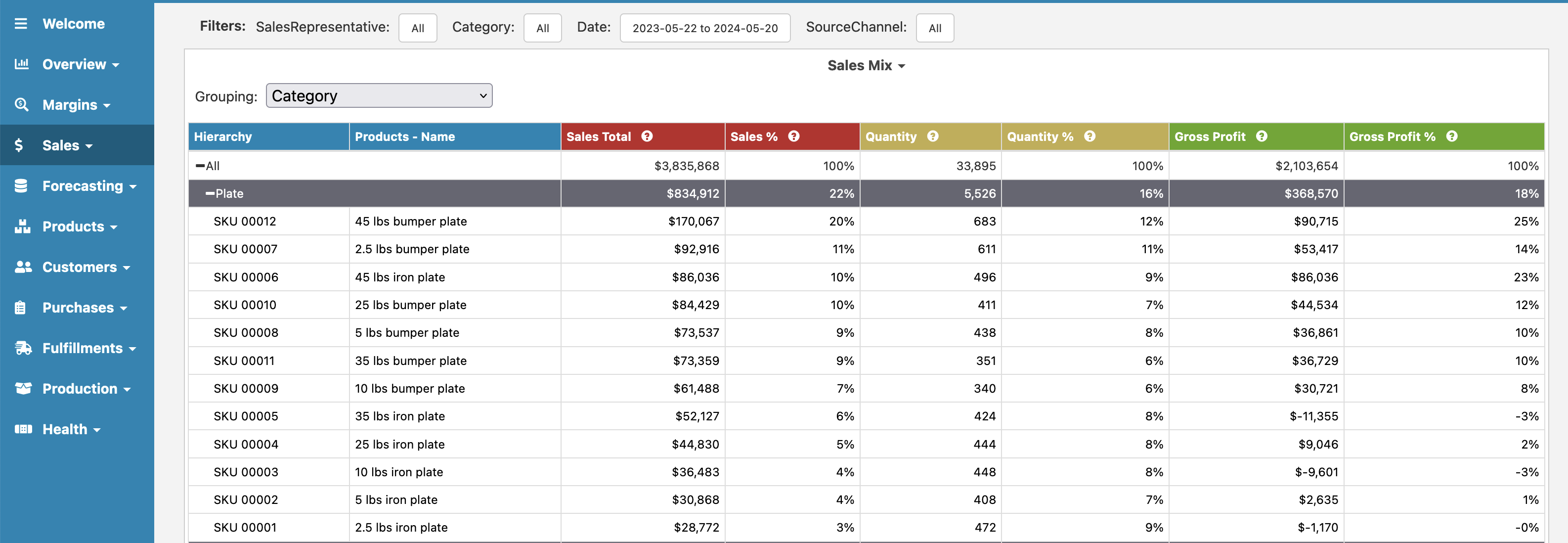 Cin7 Core Sales Mix