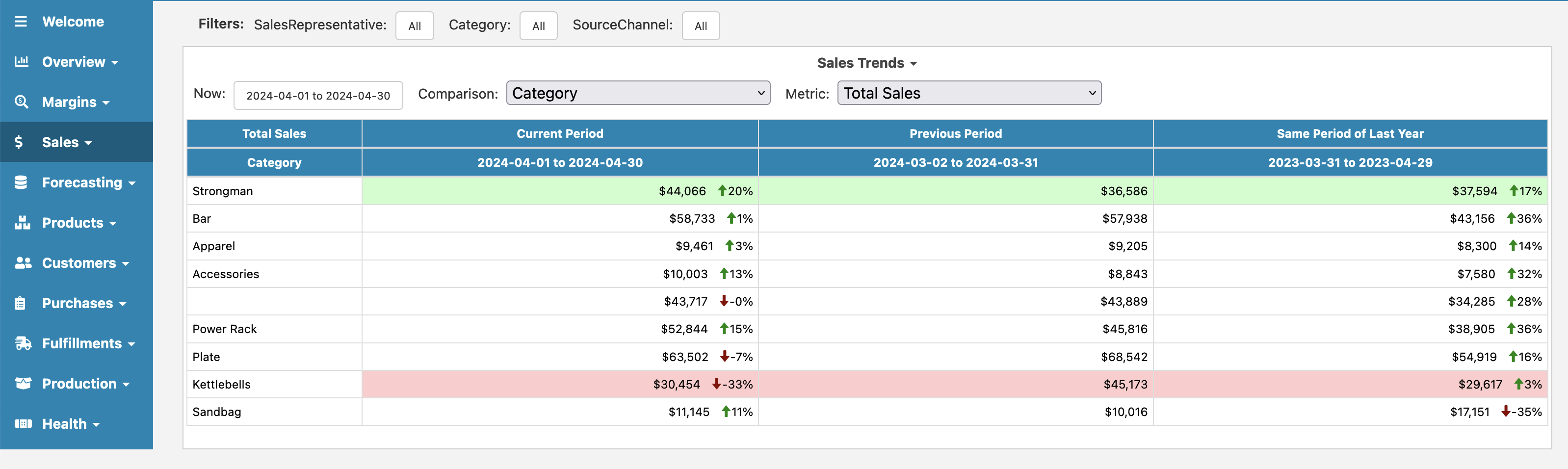 Cin7 Core Sales Trends