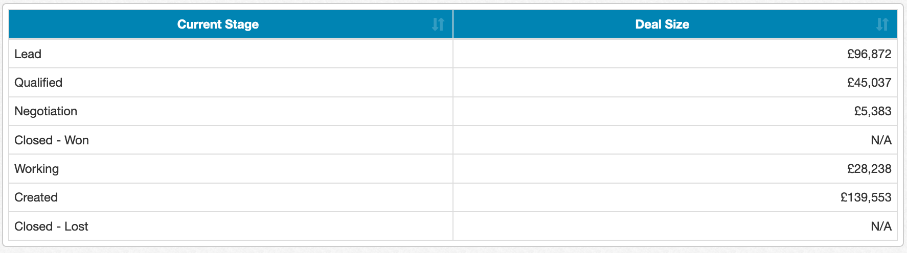 Conditional Formatting Chart