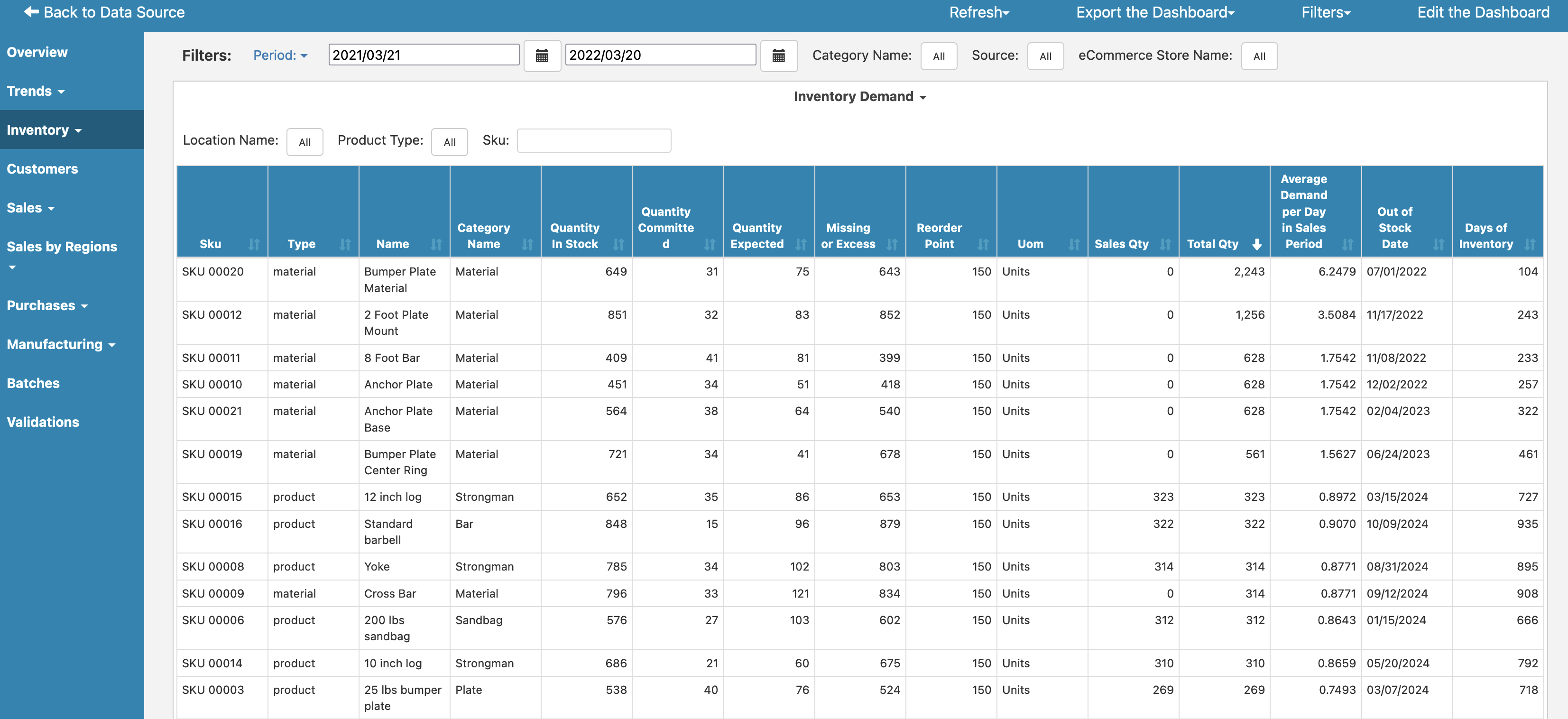 Katana Dashboard Inventory Demand