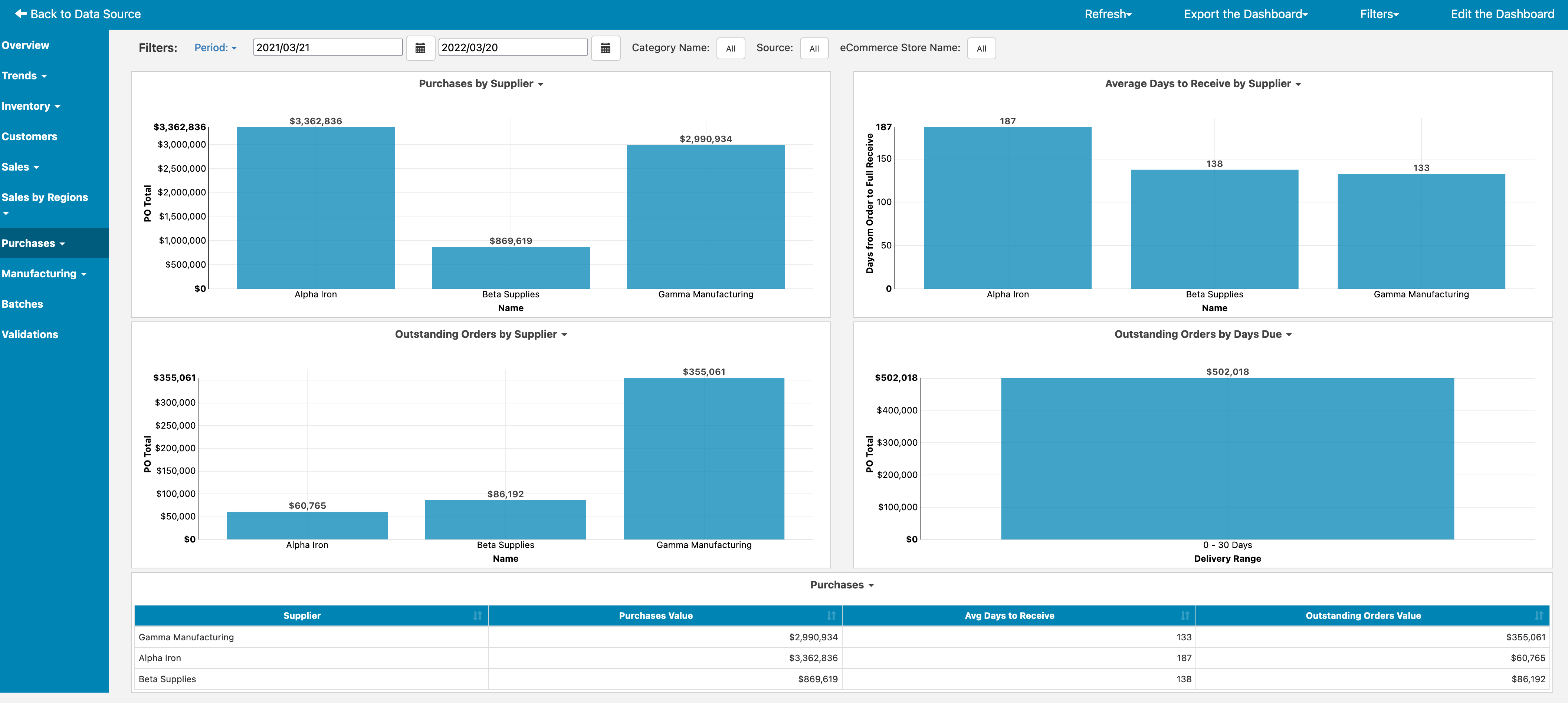 Katana Dashboard Purchase Overview