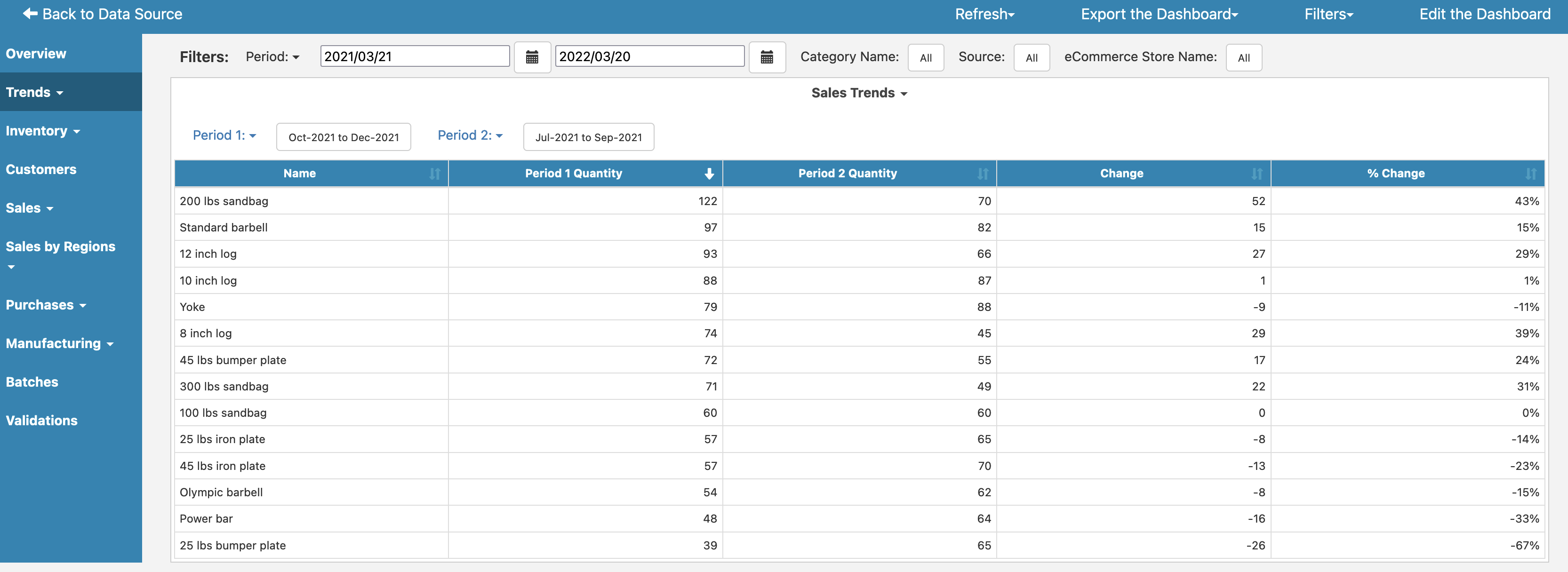 Katana Dashboard Sales Trends