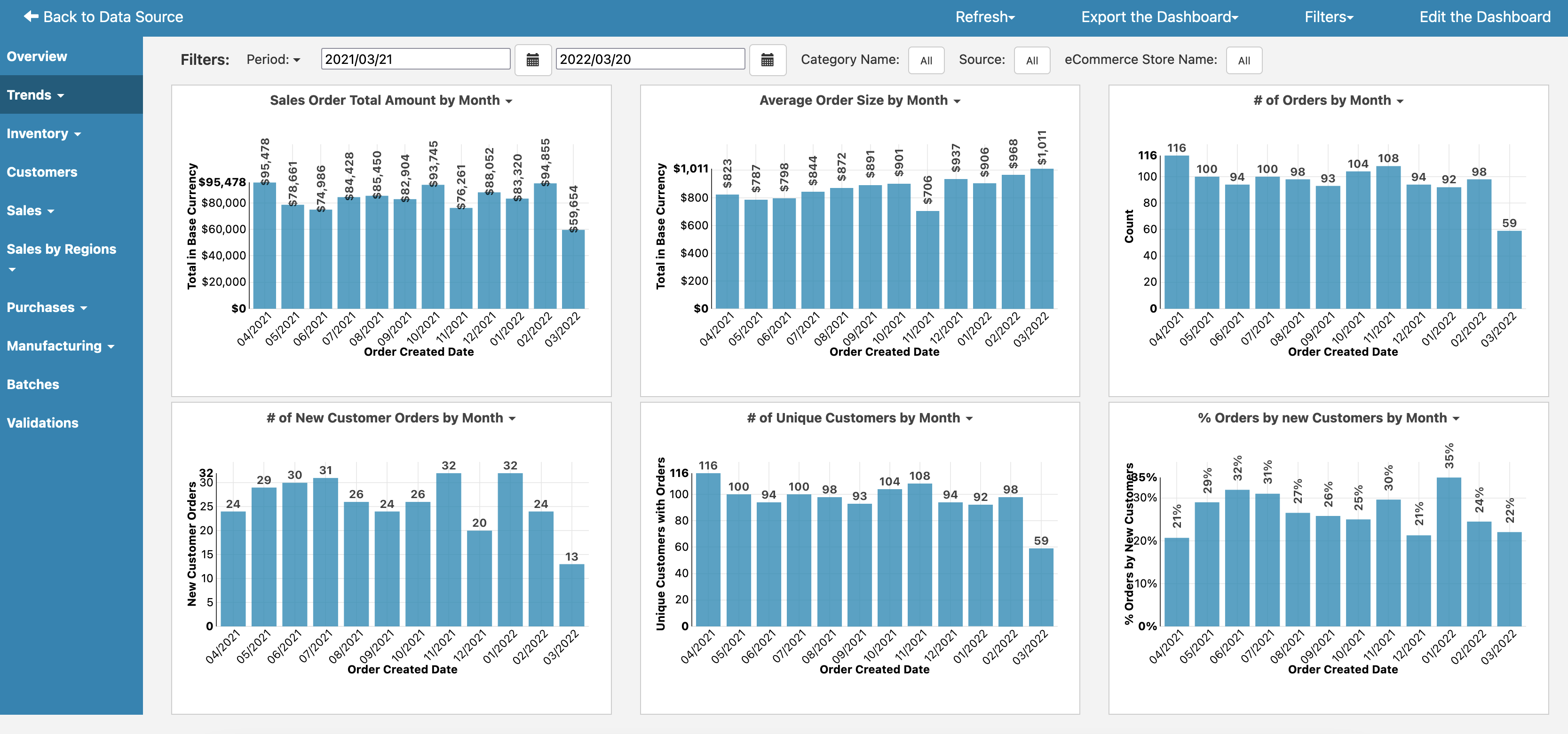 Katana Dashboard Trends