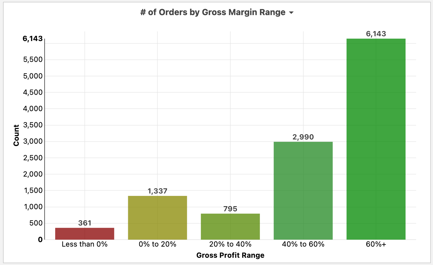 Margins