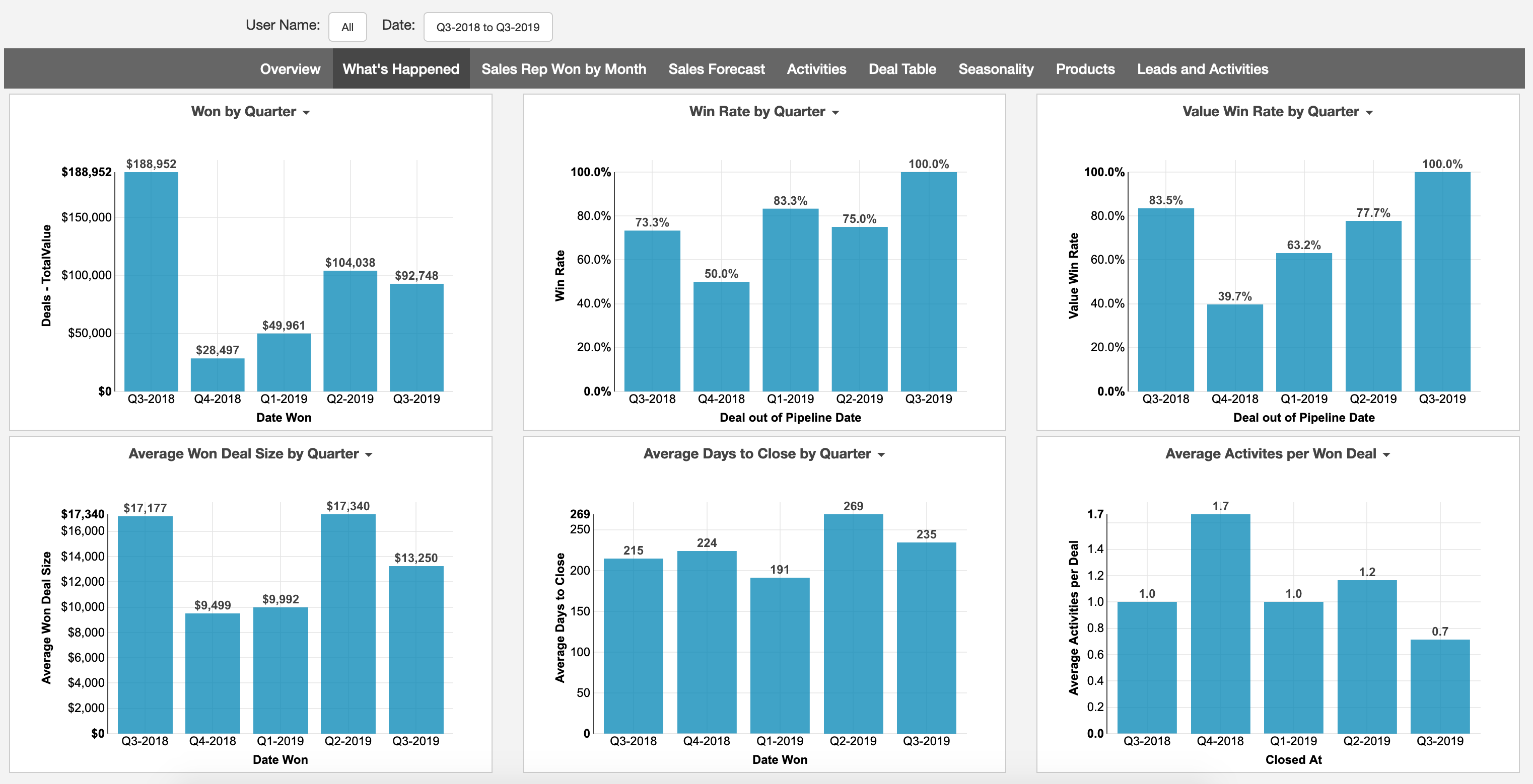 Teamwork CRM Dashboard Overview