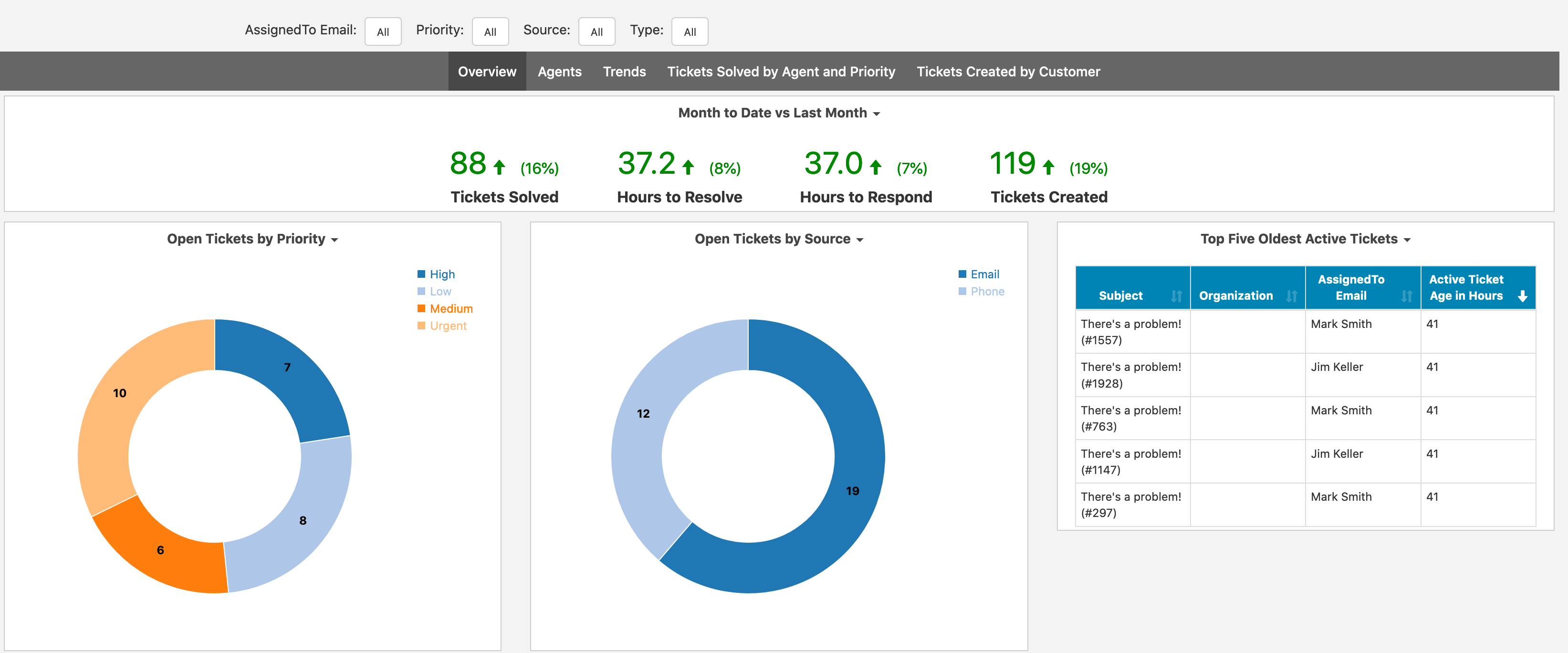 Teamwork Desk Dashboard Overview