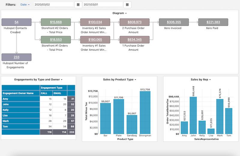 Cin7 Order Flow