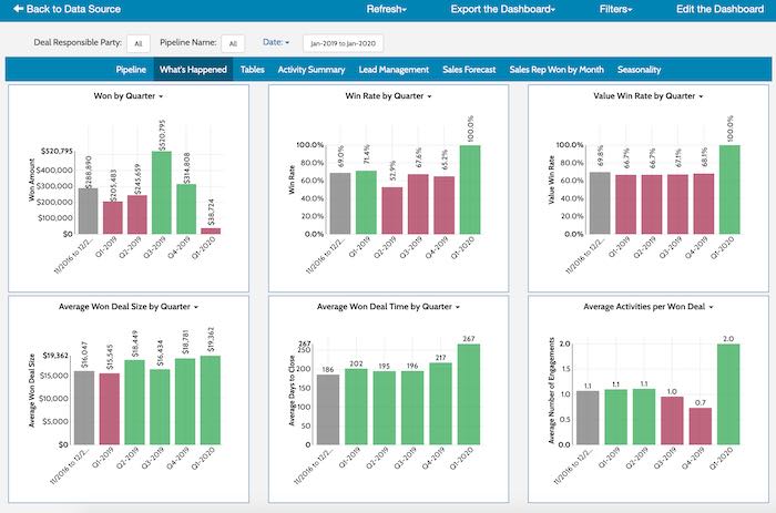 Pipedrive Dashboard