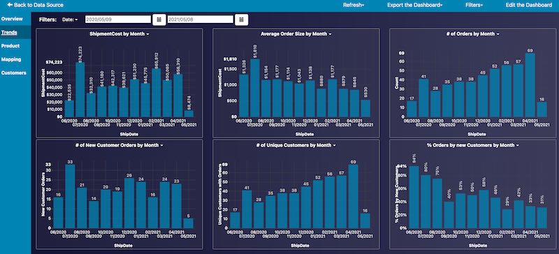 ShipStation Trend Report