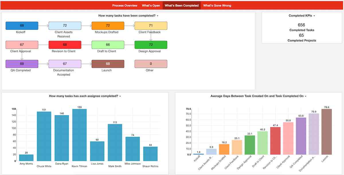 Dashboard of Design Process